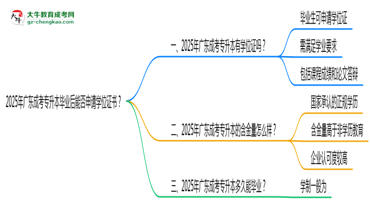 2025年廣東成考專升本畢業(yè)后能否申請學位證書？思維導圖
