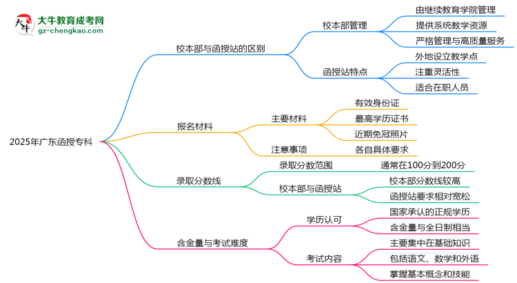 2025年報廣東函授?？七x校本部還是函授站？區(qū)別解析思維導(dǎo)圖