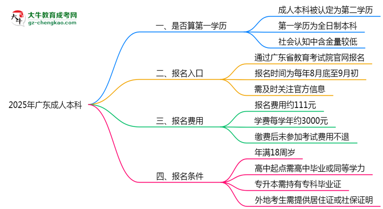 2025年廣東成人本科學歷是否算第一學歷？思維導圖