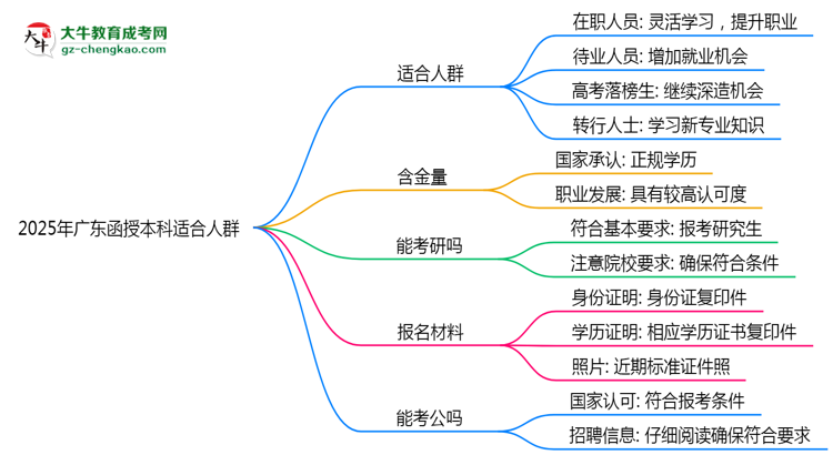 2025年廣東哪些人適合報考函授本科？思維導(dǎo)圖