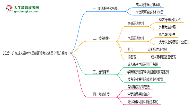 2025年廣東成人高考學(xué)歷能否報(bào)考公務(wù)員？官方解讀思維導(dǎo)圖
