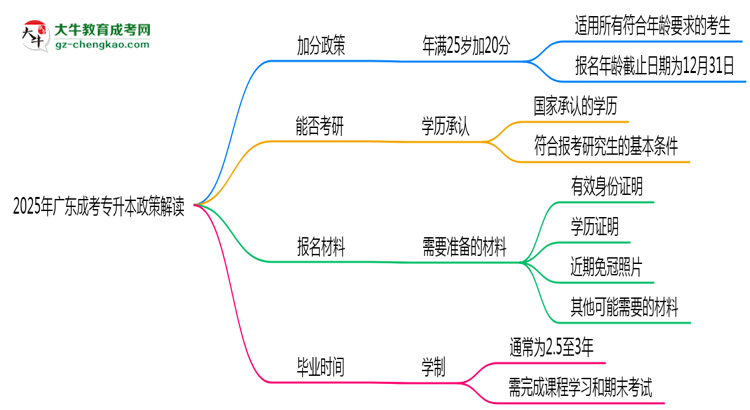 2025年廣東成考專(zhuān)升本25歲自動(dòng)加20分政策解讀思維導(dǎo)圖