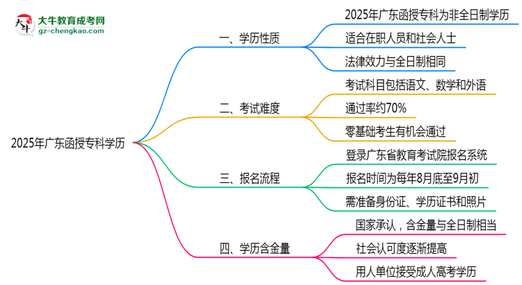 2025年廣東函授專科學(xué)歷是否屬于全日制？思維導(dǎo)圖
