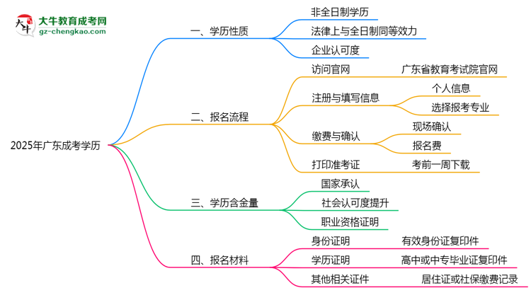 2025年廣東成考學(xué)歷是否屬于全日制？思維導(dǎo)圖