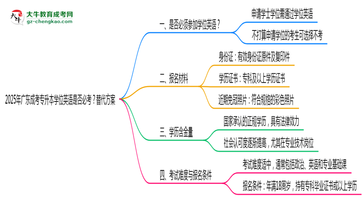 2025年廣東成考專升本學(xué)位英語是否必考？替代方案思維導(dǎo)圖