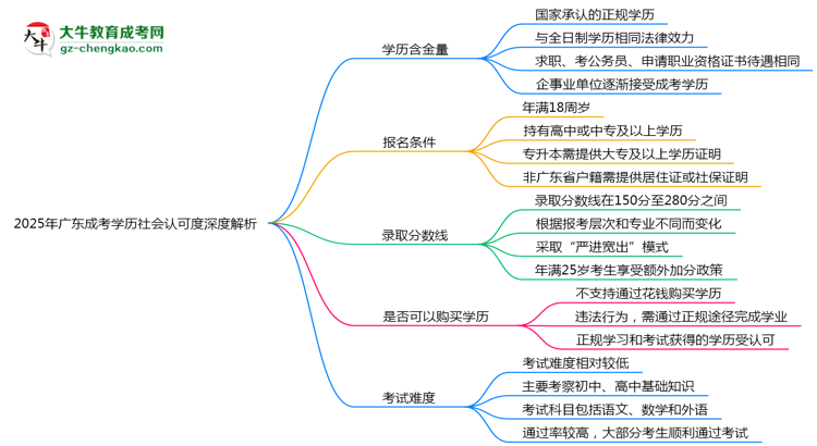 2025年廣東成考學(xué)歷社會(huì)認(rèn)可度深度解析思維導(dǎo)圖