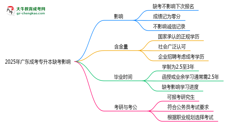 2025年廣東成考專升本缺考會影響下次報名嗎？思維導(dǎo)圖