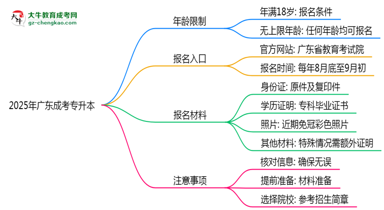 2025年廣東成考專升本年齡限制：最低多少歲？思維導圖