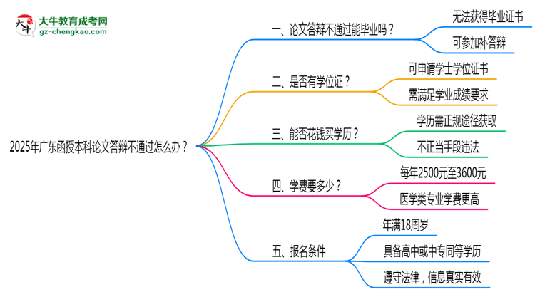 2025年廣東函授本科論文答辯不通過(guò)怎么辦？思維導(dǎo)圖