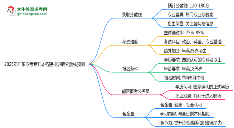 2025年廣東成考專(zhuān)升本各院校錄取分?jǐn)?shù)線(xiàn)預(yù)測(cè)思維導(dǎo)圖