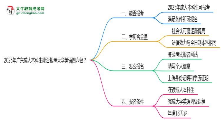 2025年廣東成人本科生能否報考大學(xué)英語四六級？思維導(dǎo)圖