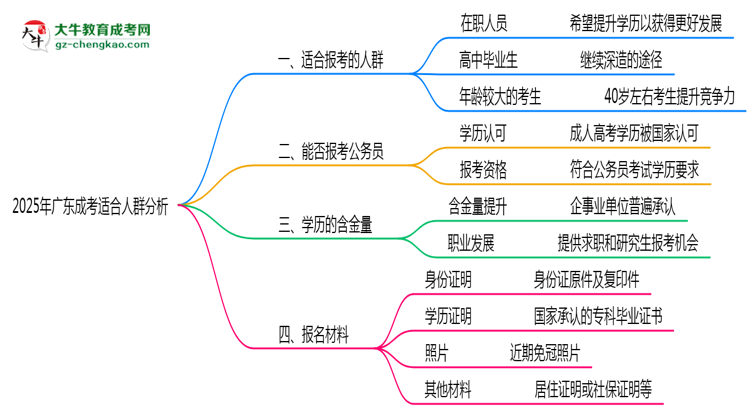 2025年廣東哪些人適合報考成考？思維導(dǎo)圖