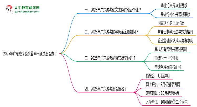 2025年廣東成考論文答辯不通過怎么辦？思維導圖