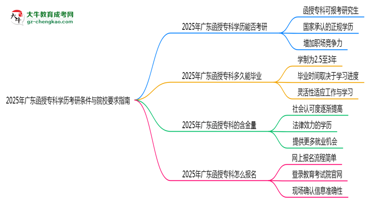2025年廣東函授?？茖W(xué)歷考研條件與院校要求指南思維導(dǎo)圖