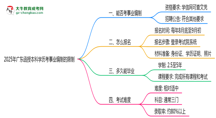 2025年廣東函授本科學(xué)歷考事業(yè)編制有哪些限制？思維導(dǎo)圖