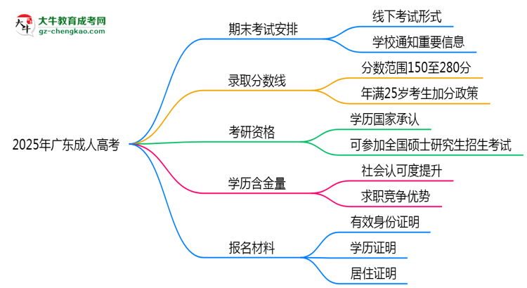 2025年廣東成人高考期末考試是線上還是線下？思維導圖