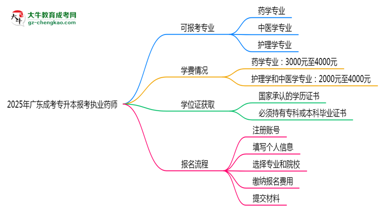 2025年廣東成考專升本哪些專業(yè)可報考執(zhí)業(yè)藥師？思維導(dǎo)圖
