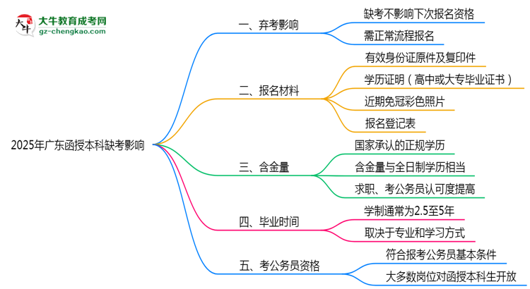 2025年廣東函授本科缺考會(huì)影響下次報(bào)名嗎？思維導(dǎo)圖