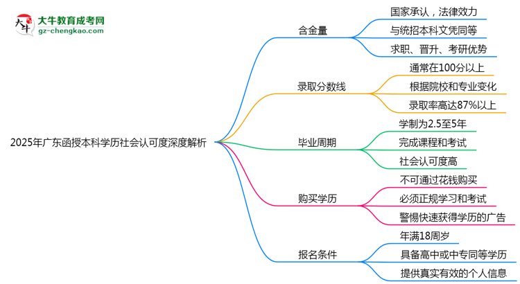 2025年廣東函授本科學(xué)歷社會認(rèn)可度深度解析思維導(dǎo)圖