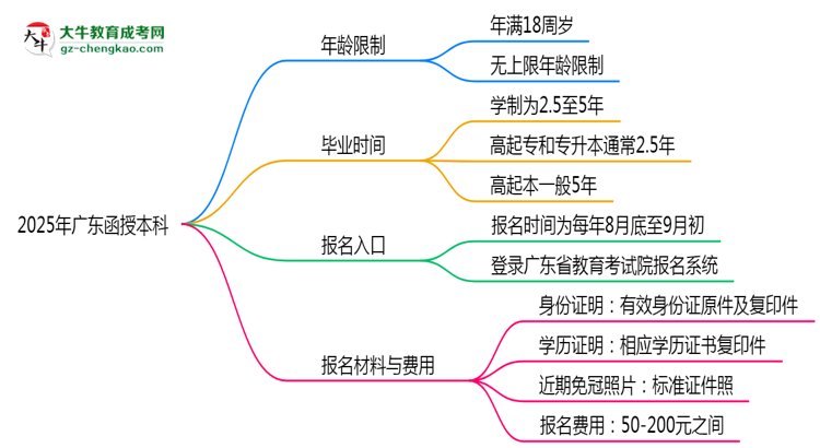 2025年廣東函授本科年齡限制：最低多少歲？思維導圖