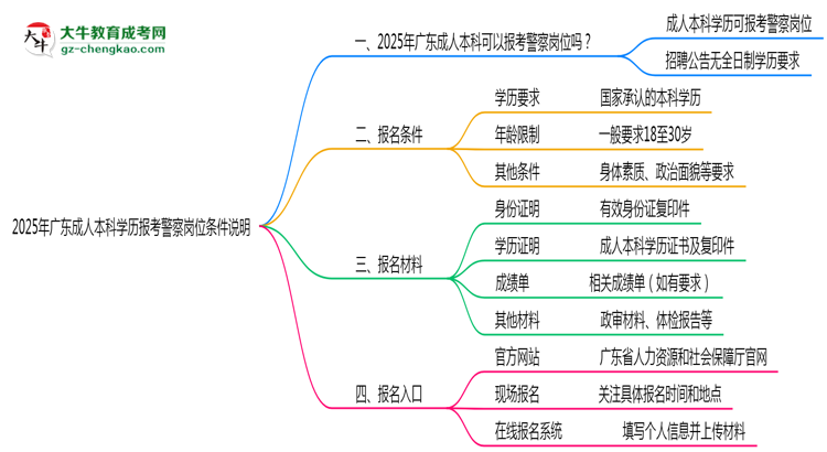 2025年廣東成人本科學歷報考警察崗位條件說明思維導圖