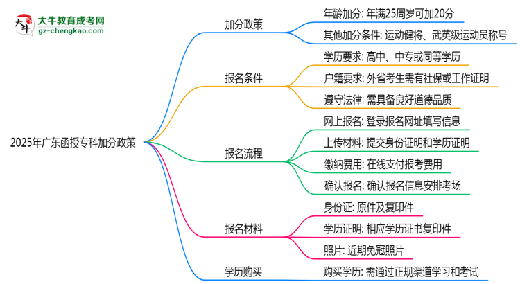 2025年廣東函授?？萍臃终撸鹤罡呖杉?0分！思維導(dǎo)圖
