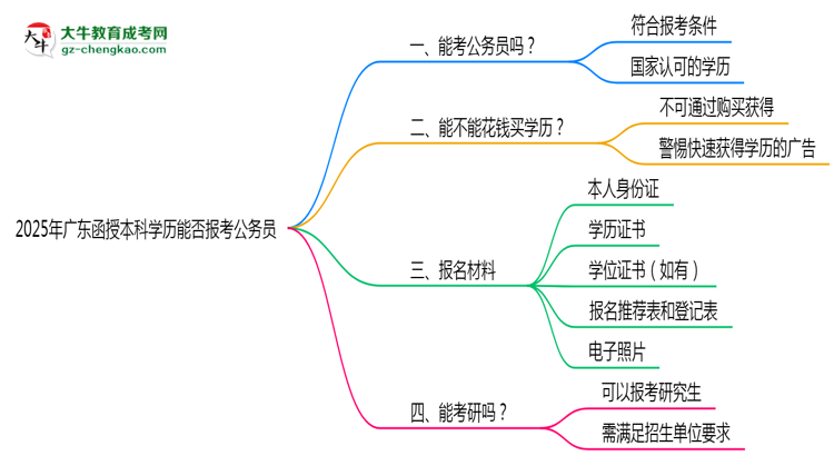 2025年廣東函授本科學(xué)歷能否報考公務(wù)員？官方解讀思維導(dǎo)圖