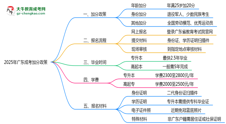 2025年廣東成考加分政策：最高可加20分！思維導(dǎo)圖
