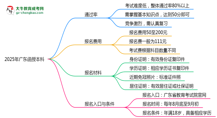 2025年廣東函授本科是不是報(bào)名就能過？思維導(dǎo)圖