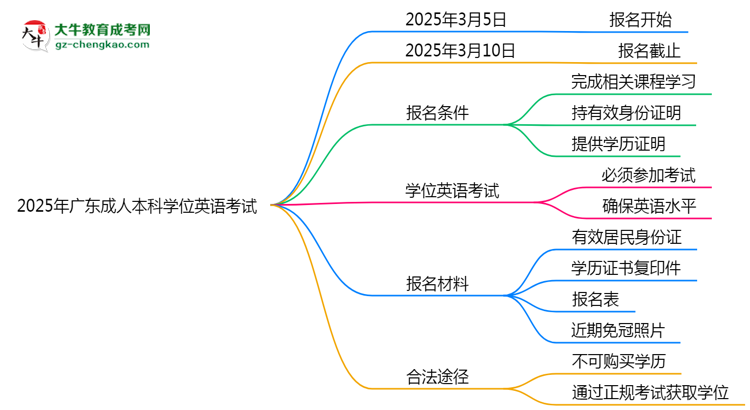 2025年廣東成人本科學(xué)位英語(yǔ)是否必考？替代方案思維導(dǎo)圖