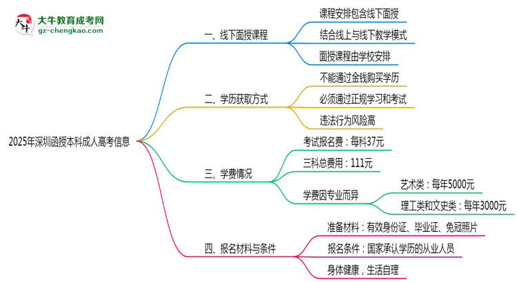 深圳函授本科線下授課嗎？2025年面授課程安排說明思維導圖