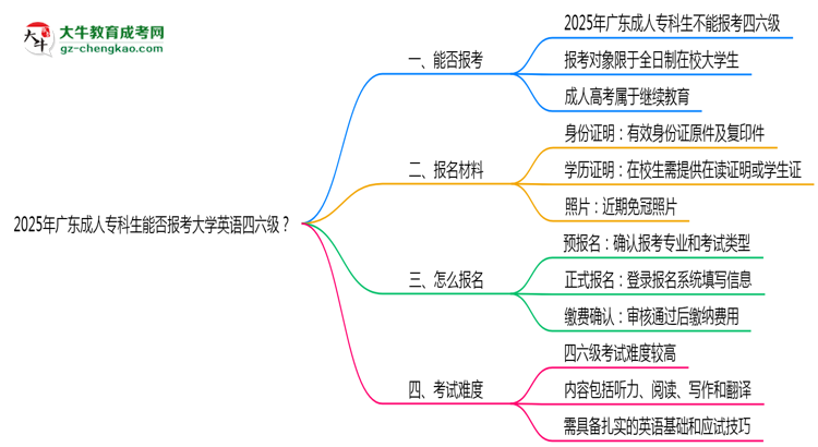 2025年廣東成人?？粕芊駡?bào)考大學(xué)英語四六級？思維導(dǎo)圖