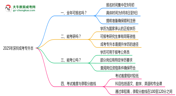 深圳成考專升本全年可報(bào)名？2025年報(bào)考時(shí)間節(jié)點(diǎn)更新思維導(dǎo)圖
