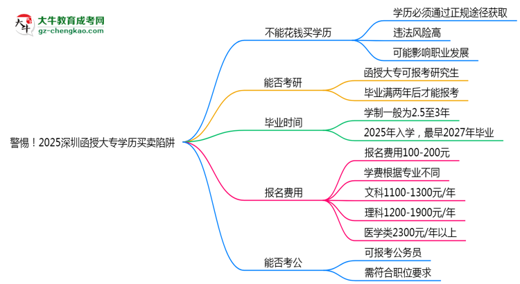 警惕！2025深圳函授大專學(xué)歷買賣陷阱（官方聲明）思維導(dǎo)圖