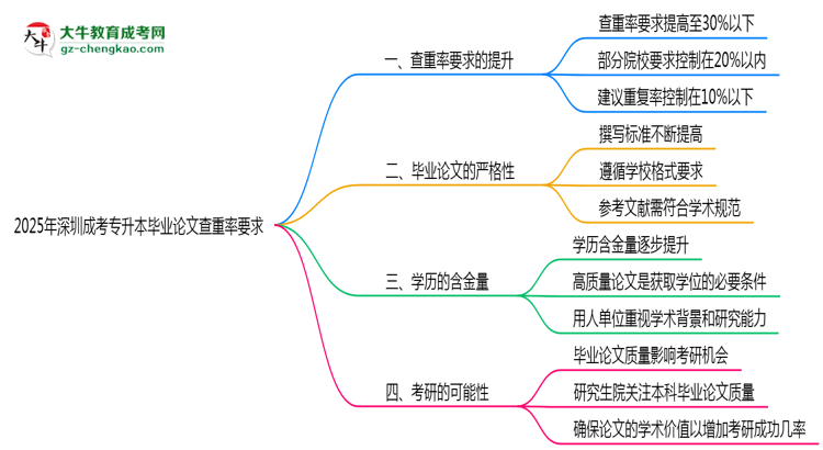 2025年深圳成考專升本畢業(yè)論文查重率要求提高至多少？思維導圖