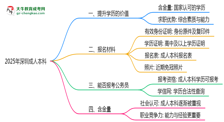40歲報(bào)考深圳成人本科是否值得？2025年學(xué)歷含金量解析思維導(dǎo)圖