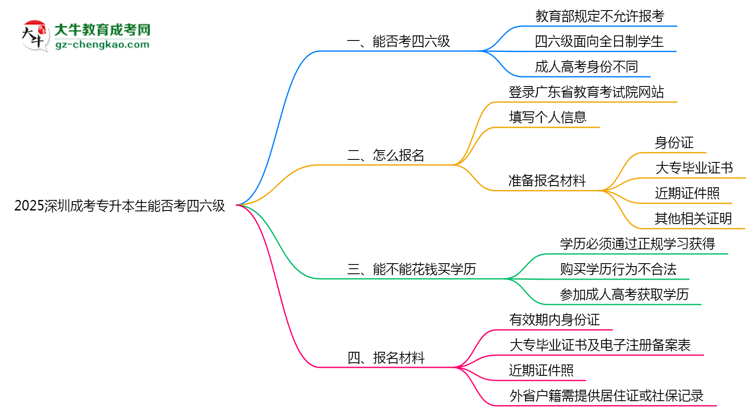 2025深圳成考專升本生能否考四六級？教育部最新答復思維導圖