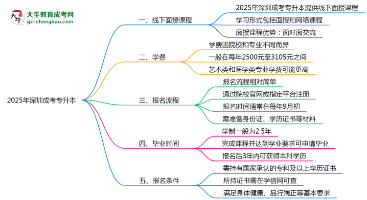 深圳成考專升本線下授課嗎？2025年面授課程安排說明思維導(dǎo)圖
