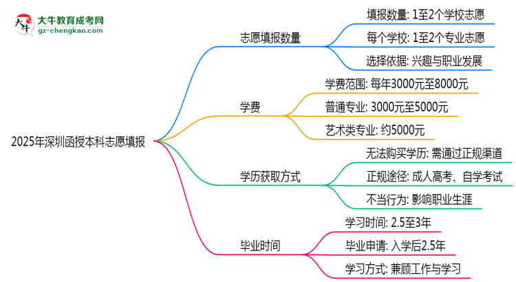 深圳函授本科能填幾個(gè)志愿？2025年志愿填報(bào)規(guī)則變更思維導(dǎo)圖