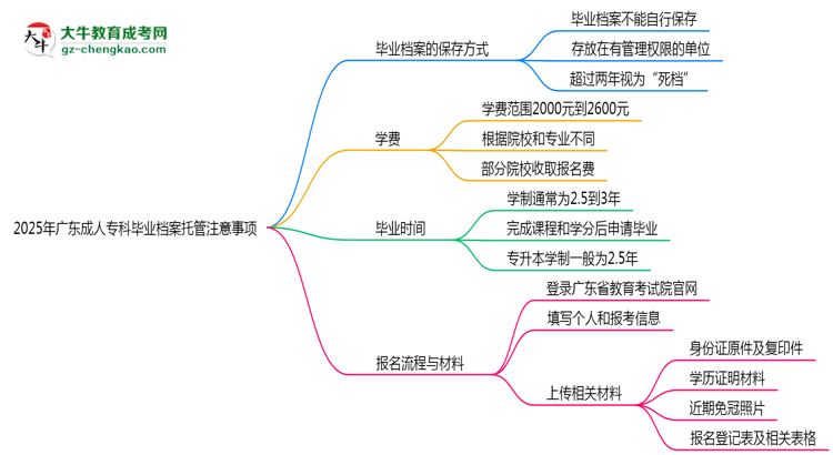 2025年廣東成人?？飘厴I(yè)檔案托管注意事項思維導(dǎo)圖
