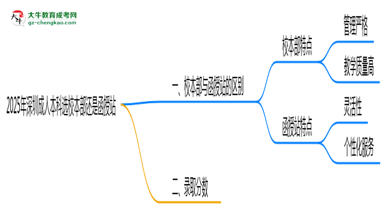 2025年深圳成人本科選校本部還是函授站？6大對比解析思維導(dǎo)圖