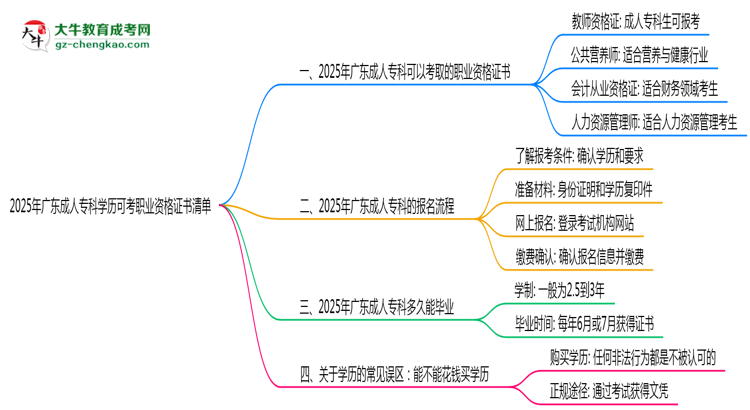 2025年廣東成人?？茖W(xué)歷可考職業(yè)資格證書清單思維導(dǎo)圖
