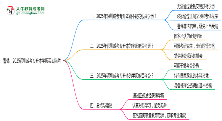 警惕！2025深圳成考專升本學歷買賣陷阱（官方聲明）思維導圖