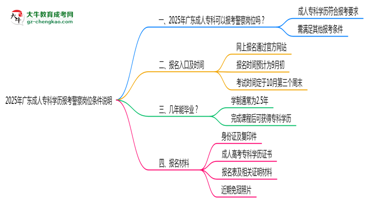 2025年廣東成人專(zhuān)科學(xué)歷報(bào)考警察崗位條件說(shuō)明思維導(dǎo)圖