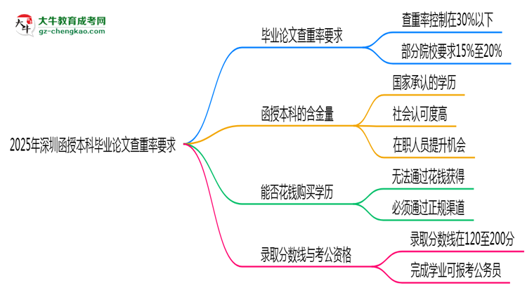 2025年深圳函授本科畢業(yè)論文查重率要求提高至多少？思維導(dǎo)圖