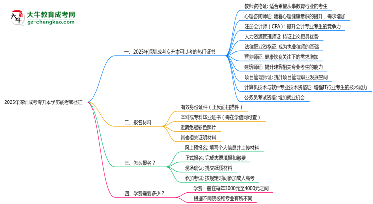 2025年深圳成考專升本學(xué)歷能考哪些證？十大熱門證書盤點(diǎn)思維導(dǎo)圖