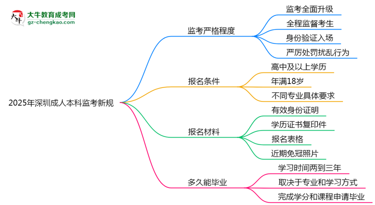 2025年深圳成人本科監(jiān)考新規(guī)：考場紀律會否全面升級？思維導圖