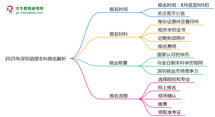 速看！2025年深圳函授本科報名時間表+流程全解析思維導圖