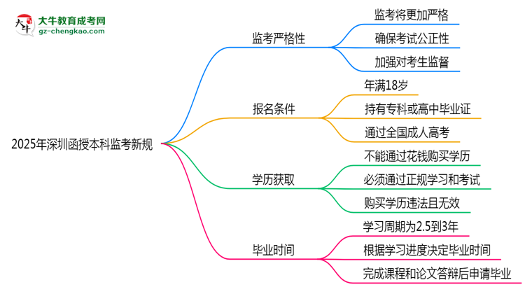 2025年深圳函授本科監(jiān)考新規(guī)：考場紀(jì)律會否全面升級？思維導(dǎo)圖