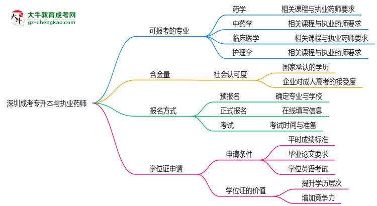 深圳成考專升本哪些專業(yè)可考執(zhí)業(yè)藥師？2025年報考條件思維導(dǎo)圖